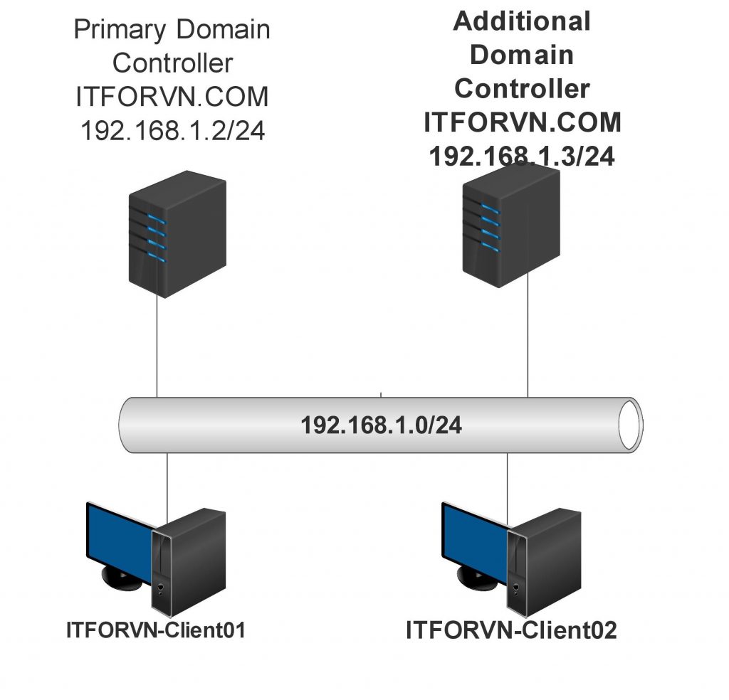 Hướng dẫn thiết lập 2 Domain Controller chạy song song