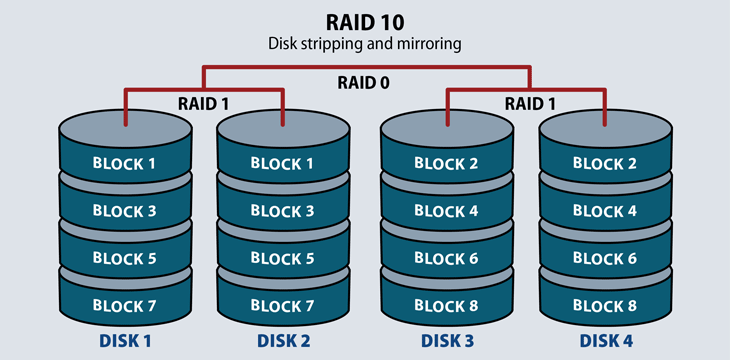 Công Nghệ RAID Raid 0, Raid 1, Raid 5, Raid 6, Raid 10